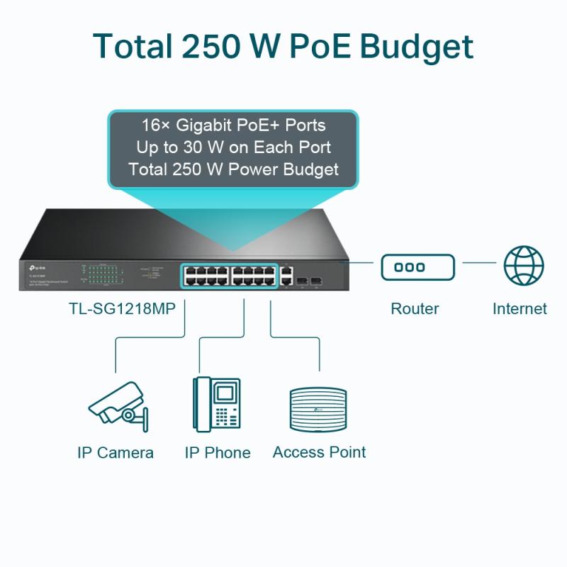 TL-SG1218MP - 18-poorts GbE PoE+ switch, 250W PoE budget