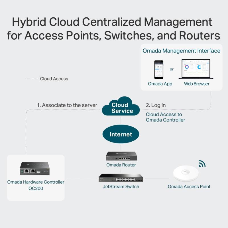 Omada OC200 - Hardware Controller